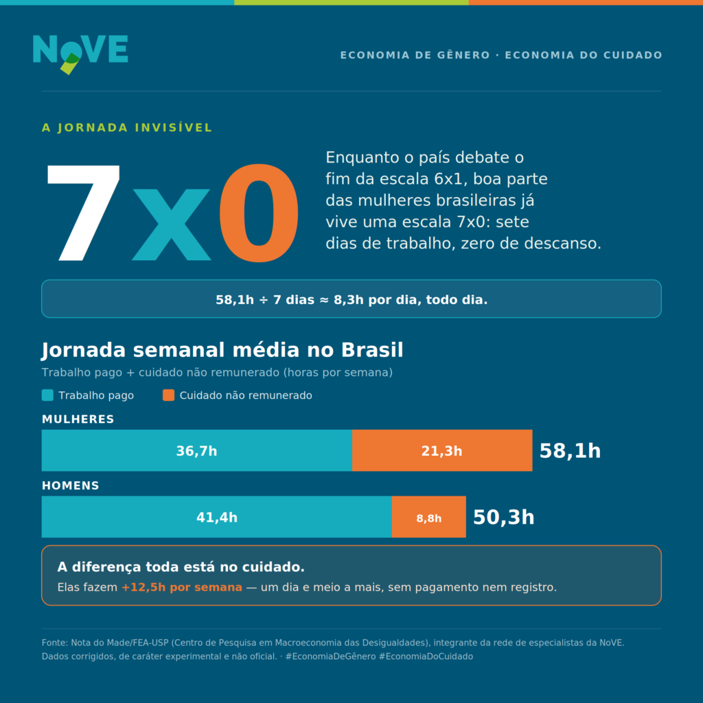Um infográfico em tons de azul e laranja mostra os dados da pesquisa que sustenta que a jornada feminina pode ser considerada um 7x0
